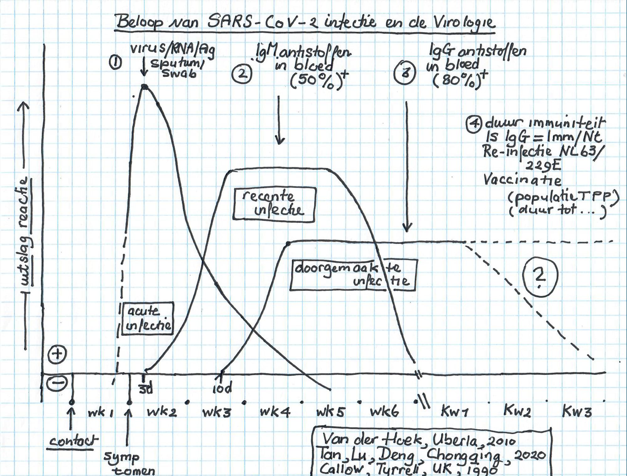 Beloop van SARS-CoV-2 infectie en de virologie