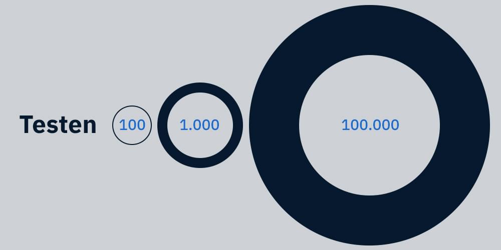 Het idee is om deze NU studie in verschillende fases op te schalen van eerst het testen van 100 mensen, dan 1.000, dan 10.000 en uiteindelijk 100.000 per provincie.